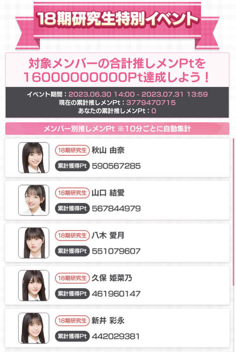 【AKB48】ドボンイベント、18期研究生が早くも35億Pt獲得！豪華プレゼントゲット