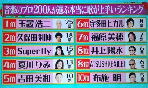 どうして歌の上手い歌手が売れなくなったの？