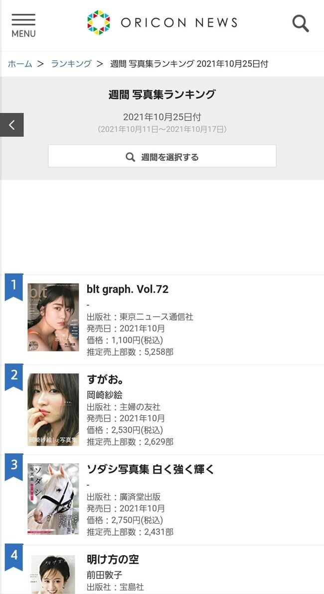 総選挙で8万票を集めた荻野由佳さん初写真集が2週目891部以下で圏外！累計0.35万部しか売れない謎を考察するスレ【NGT48おぎゆか】