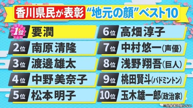 【悲報】「香川県の地元の顔ベスト10」に行天優莉奈さん選ばれず…【AKB48】