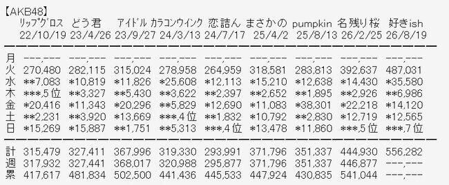 【朗報】AKB48『好きish』初週売上が『失恋ありがとう』以来6年5ヶ月ぶり 50万枚超えの55.9万枚達成！！【AKB48 68thシングル好きish】