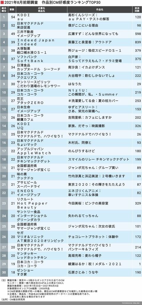【朗報】西野七瀬さん、乃木坂卒業から3年近く経つも消えないどころか１番の売れっ子OGに