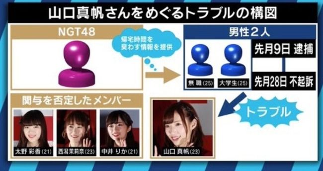 吉本の対応を見て感じたけど、ＮＧＴ４８問題ってＡＫＳが適切な処分を下していれば済んだ話では？【NGT暴行事件】