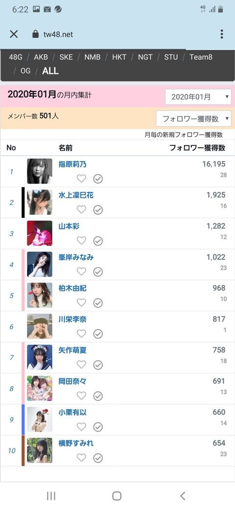 【悲報】48Gツイッターフォロワー数増減ランキングであのメンバーが最下位www