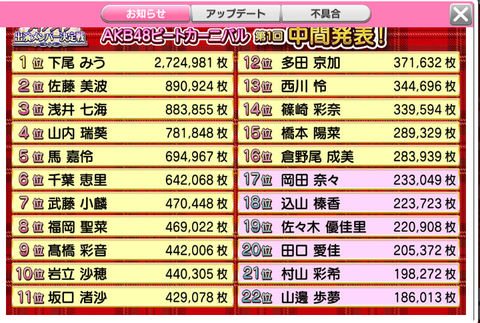 AKB48ビートカーニバル「アイアライブ出演メンバー決定戦」中間発表キター!1位はあのメンバー!
