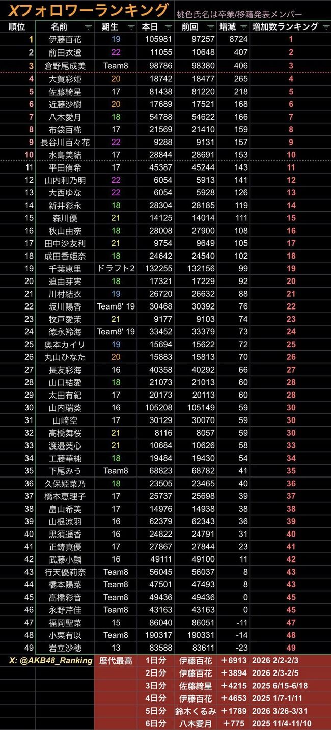 【朗報】TBS感謝祭で大活躍したAKB伊藤百花　放送後 Xフォロワー数が歴代最高の増加数を記録してしまう！！！【AKB48いともも】