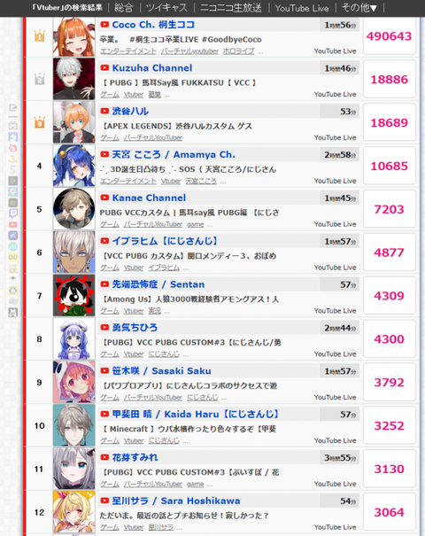 【衝撃】 桐生ココの引退配信、同接50万人、2時間で投げ銭2600万円wwwwwwwwwwwwwww
