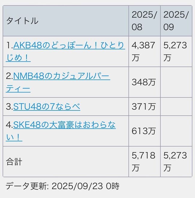 【速報】AKB48 どぼん 今月の課金額がエグい！！【AKB48のどっぼーん！ひとりじめ！】