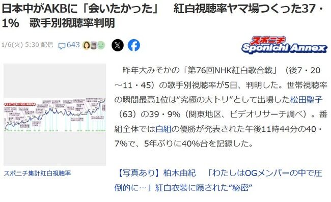 【大朗報】AKB48、NHK紅白歌合戦　歌手別視聴率で３位の37.1の高視聴率を出す！！【第76回NHK紅白歌合戦】