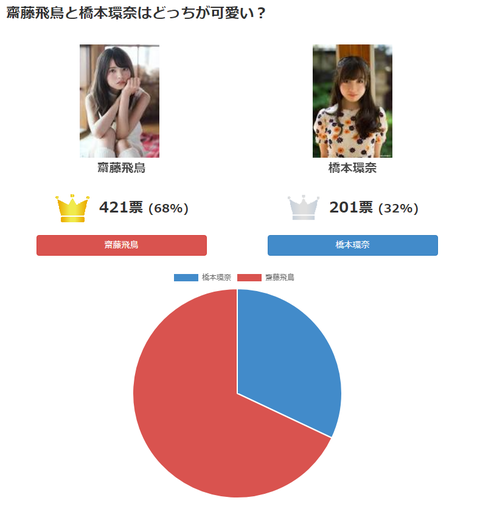 【悲報】 橋本環奈さん、人気がなさすぎる