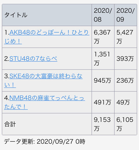 AKB48のアプリゲームが、とんでもないことになるw w w w w w w w w w w w