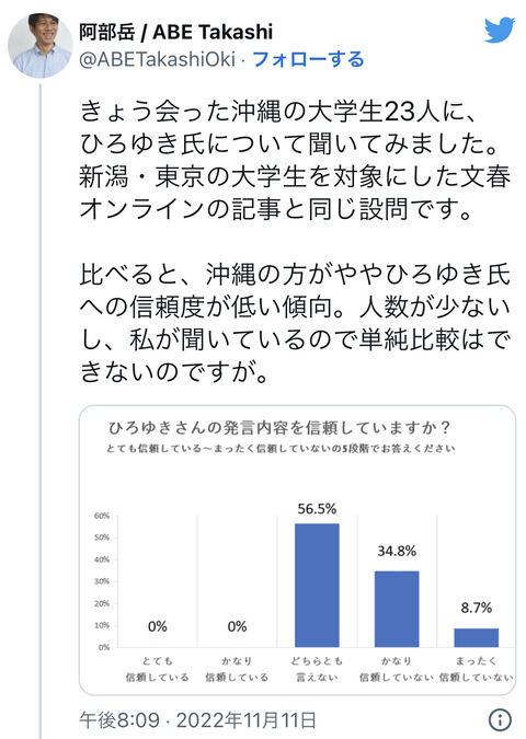 【朗報】沖縄タイムス記者・阿部岳歓喜「ひろゆきを信頼しているか、若者にアンケート取ったけどみんな信頼してなかった