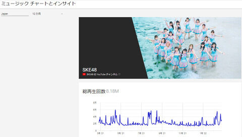 【疑問】なぜSKE48のMVの国内再生数が前作から激減したのか？