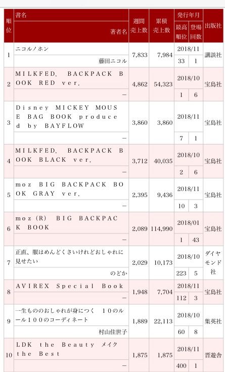 【朗報】山本彩表紙のムック本がこっそりと累計5万部売上