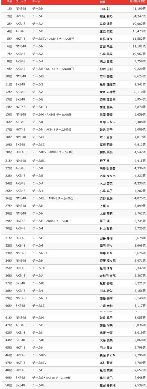 【速報】1位山本彩ｗｗｗｗｗｗｗｗｗｗｗｗｗｗｗ