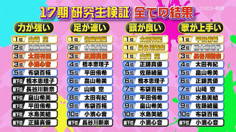【AKB48】17期研究生 「頭がいいランキング」「歌が上手いランキング」「足が早いランキング」発表!!!