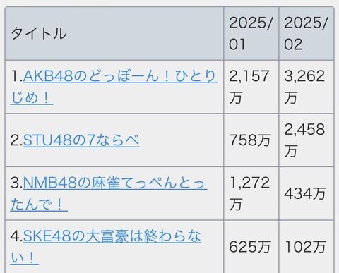 STU「7ならべ上位7名は周年コンで1コーナー出してやるぞ」ヲタク「うおお!課金課金課金ー!」