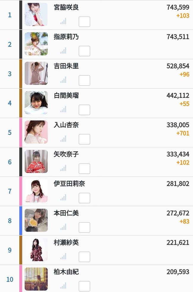 【速報】最新instagramフォロワーでHKT48宮脇咲良が1位に！！！！！【IZ*ONE】