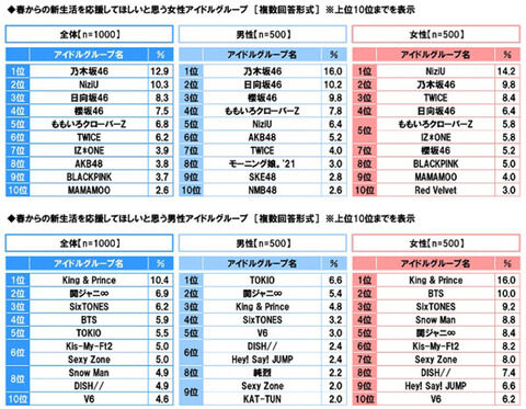 女人気が高いはずのイコラブさん女性が新生活を応援してもらいたいアイドルグループランキングで圏外wwww