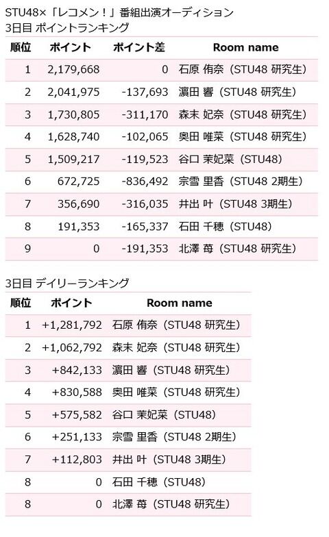 【敗北】STUヲタクさん、結局SR課金する