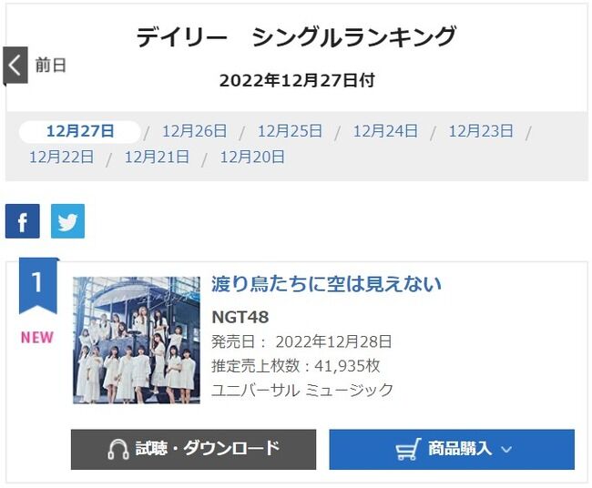 NGT48 8thシングル『渡り鳥たちに空は見えない』初日売上は41,935枚!!!!!