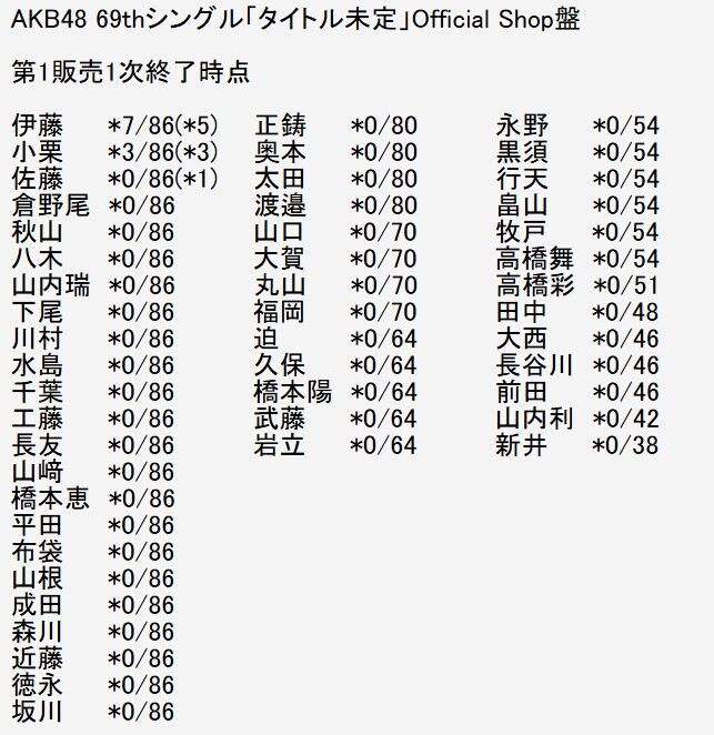 【速報】3作連続センターAKB伊藤百花さん、一次販売から完売多数あり！！！【AKB48 69thシングル「タイトル未定」OS盤 第1販売1次終了時点完売状況】