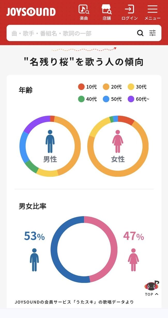 【速報】AKB48グループ・坂道46シリーズ、最新曲より 男女ファン比率が判明！AKBは女性ファンが増えてる模様