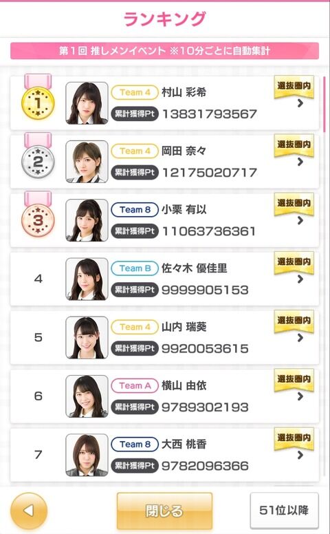 4位 佐々木優佳里←これwwwwwwwwww