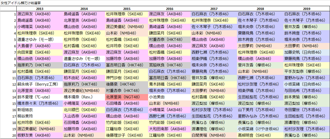 レコメン顔だけ総選挙13位にNGT48加藤美南、14位にSKE48松井珠理奈、15位にNMB48山本望叶