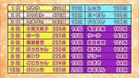 【悲報】白間美瑠の学力レベルが酷すぎるwww