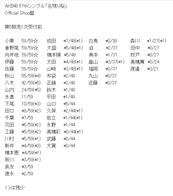 【速報】1/19現在 AKB48・67thｼﾝｸﾞﾙ「名残り桜」メンバー完売表キタ━━(((ﾟ∀ﾟ)))━━━━━!! 【68thシングル選抜指標】