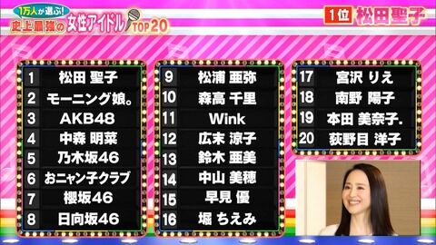 【速報】1万人が選ぶ 史上最強の女性アイドルTOP20。AKB48が3位にランクイン！！