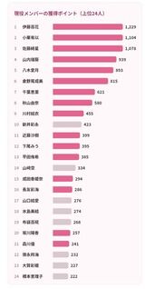 AKB48メンバーの実人気が判明する