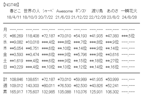 NGT48新曲『一瞬の花火』オリコンフラゲデイリー5位【なにわ男子、ME:I、≠ME、つばきファクトリーに負ける】