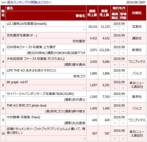 【悲報】元AKB48大和田南那さんの写真集、元NGT48山口真帆さんに売り上げで倍の差をつけられ歴史的大惨敗…