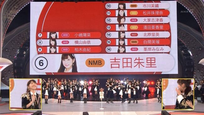 【紅白選抜】NMB48吉田朱里の6位ってマジで凄いよな！！【第67回NHK紅白歌合戦/AKB48グループ夢の紅白選抜】
