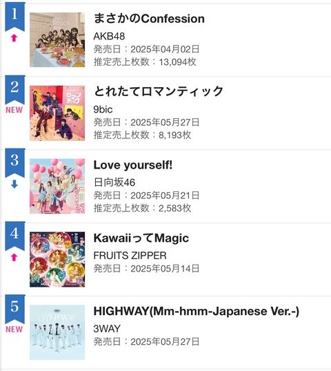 【朗報】5/27(火) AKB48 「まさかのConfession」 オリコンデイリー、13094枚で1位 またもや援軍 キタ━━(((゚∀゚)))━━━━━!!
