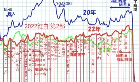 【衝撃】紅白歌合戦、乃木坂46が出演した途端に視聴率急降下