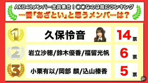 AKB 全メンバーアンケート 一番「あざとい」メンバーは誰？　１位はこの人‼︎