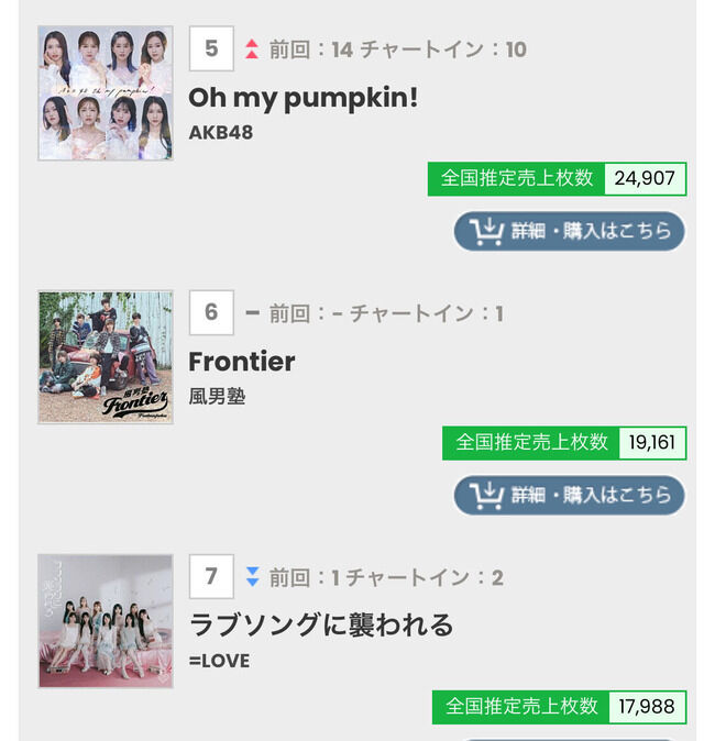 【朗報】AKB48「Oh my pumpkin!」CD売上枚数、64万7224枚！前作越えキタ━━━(ﾟ∀ﾟ)━━━━!! 【AKB 66th Single】