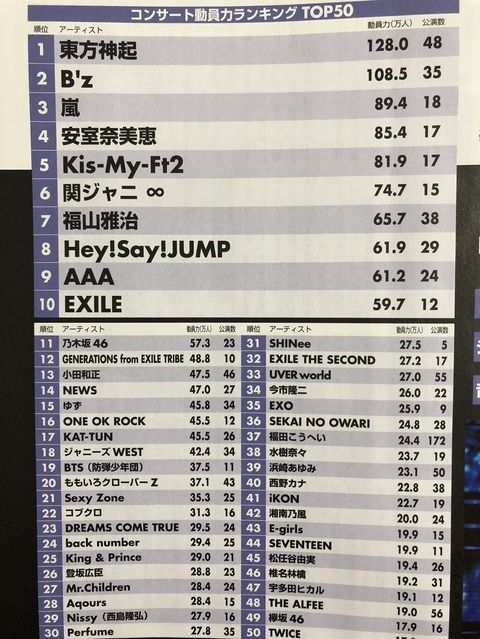 今年のコンサート動員力ランキングTOP50ｗｗｗｗｗｗ