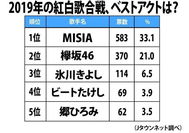 【速報】視聴者が選ぶNHK紅白歌合戦ベストアクト、AKB48は0票の45位！！！