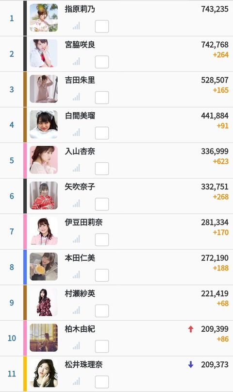 【悲報】世界総選挙1位様、インスタフォロワーTOP10圏外へ【破滅】