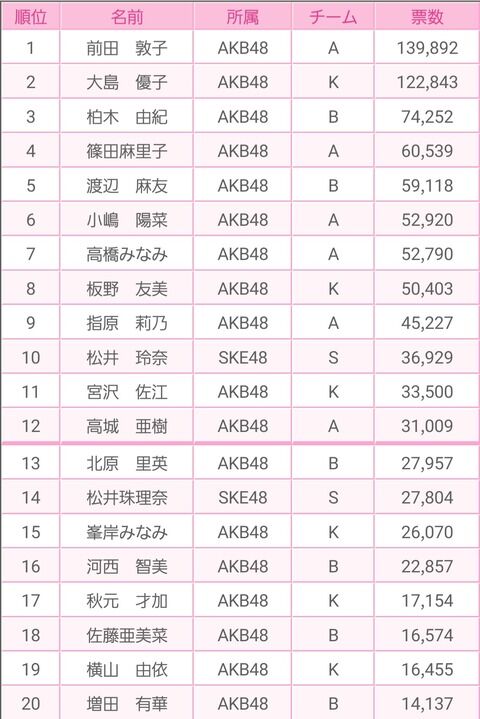 【懐古】ここで第3回AKB48選抜総選挙(2011年)の順位をご覧ください