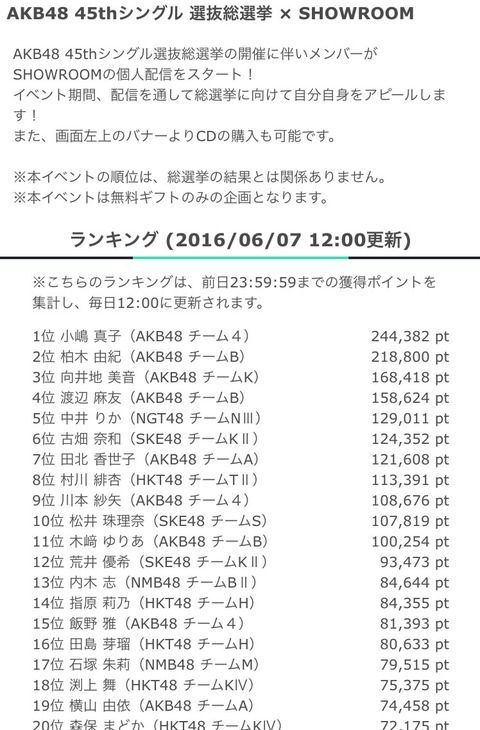 【 速報 】 選抜総選挙×SHOWROOM 獲得ポイント ランキング キターーーー【 1位 小嶋真子 2位 柏木由紀 3位 向井地美音 6/7 現在 】