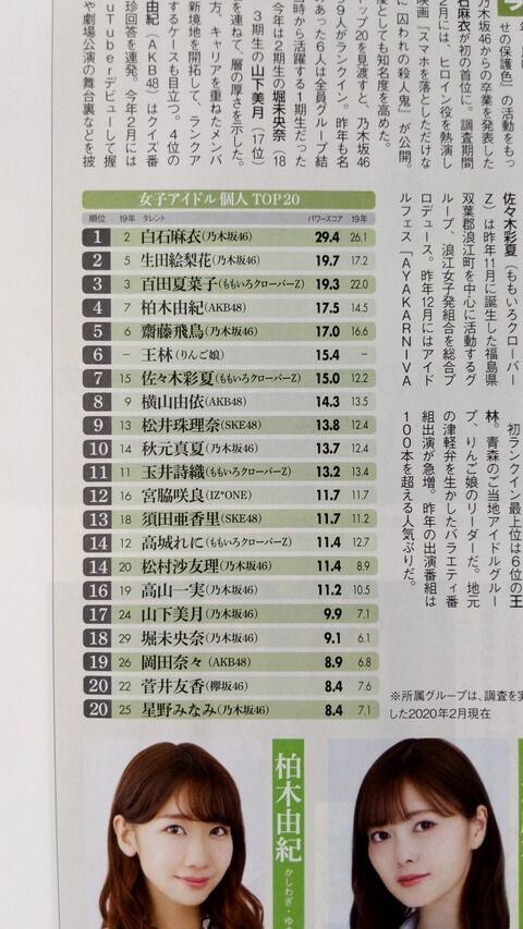 【タレントパワーランキング】女性アイドルTOP20、48関連は4位柏木、8位横山、9位松井J、12位宮脇、13位須田、19位岡田