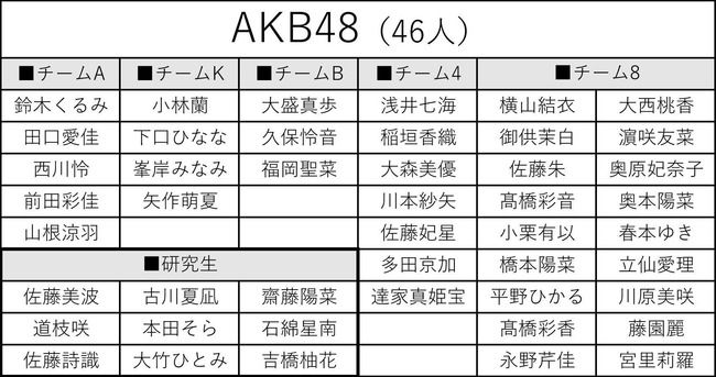 【速報】第2回AKB48グループ歌唱力No.1決定戦・予選出場者 中間発表キタ━━━━(゚∀゚)━━━━!!【AKB48/SKE48/NMB48/HKT48/NGT48/STU48/チーム8】