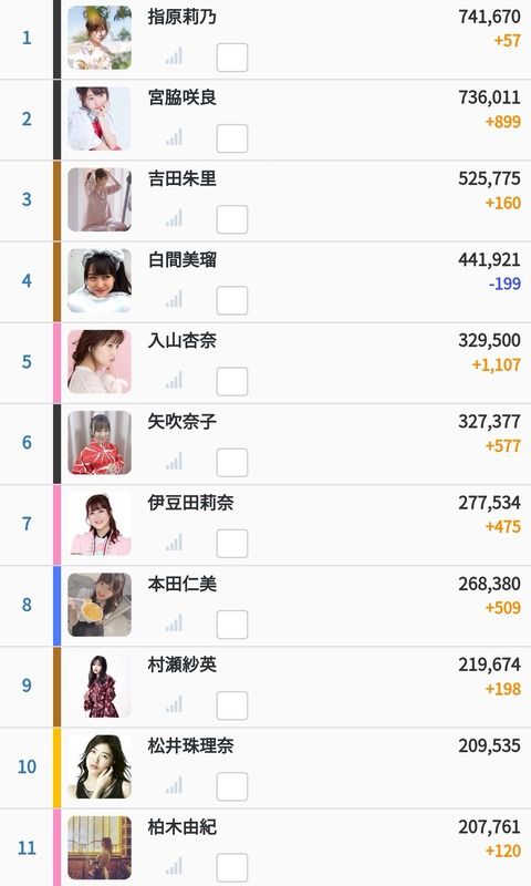 NMB48】NMB48白間美瑠のインスタフォロワーが激減！何があったの？