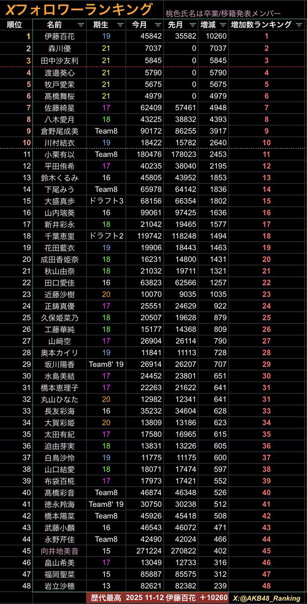 【朗報】伊藤百花ちゃん年末音楽番組で見つかりまくるｗｗｗｗｗ【AKB48いともも】