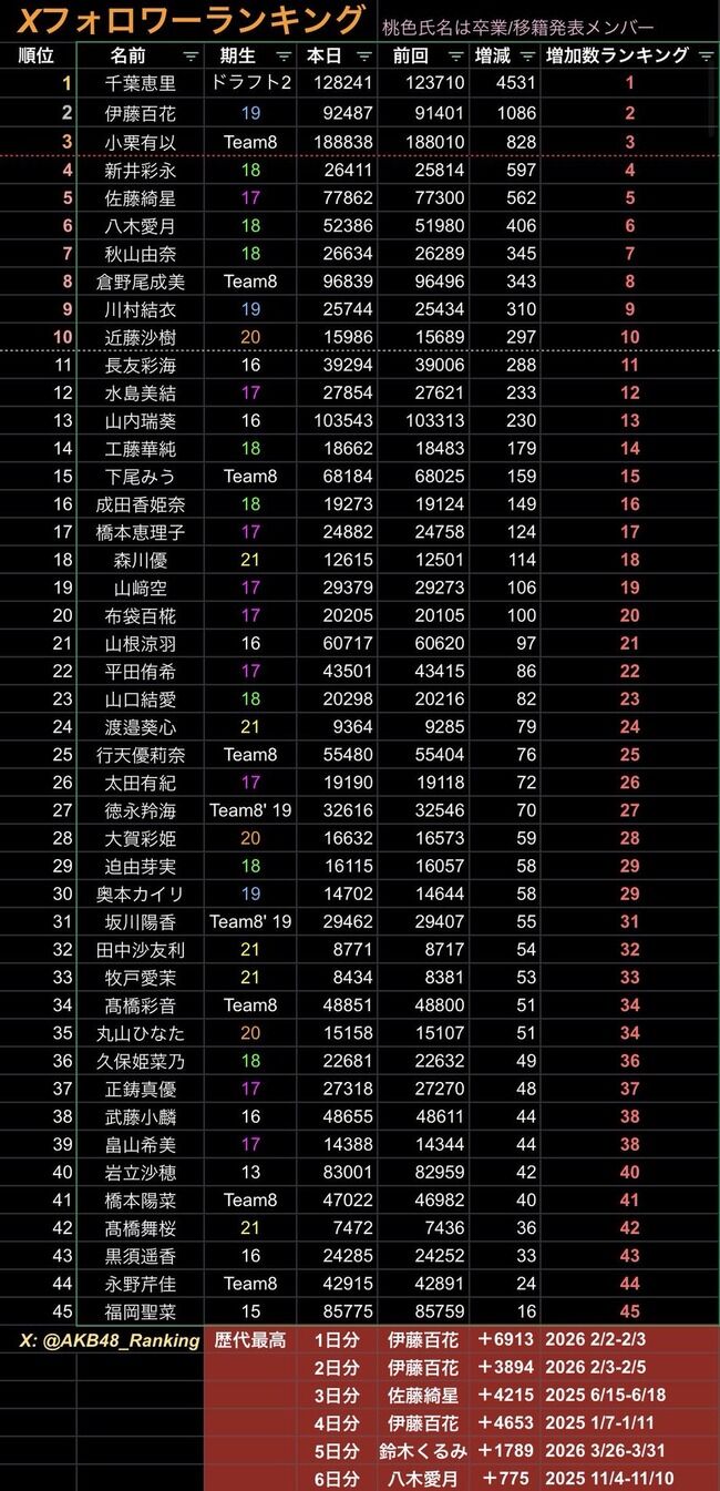 【朗報】千葉恵里さん、Xのフォロワーが4日間で4531人の大幅増！！【きつねダンス効果か？AKB48えりい】